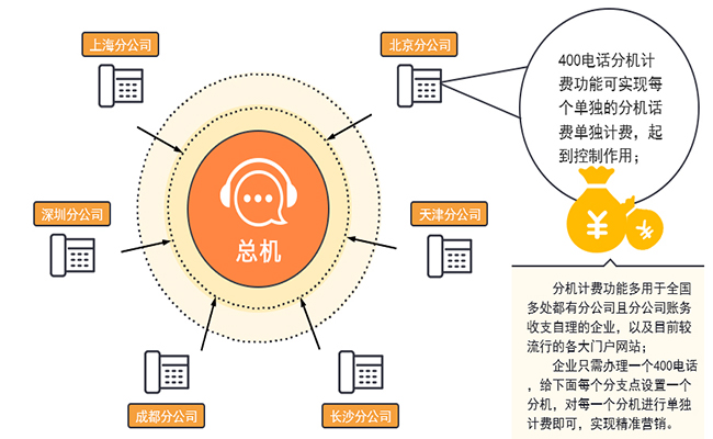 400電話實現企業多個分機